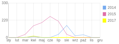 Wykres roczny blog rowerowy bardakon.bikestats.pl